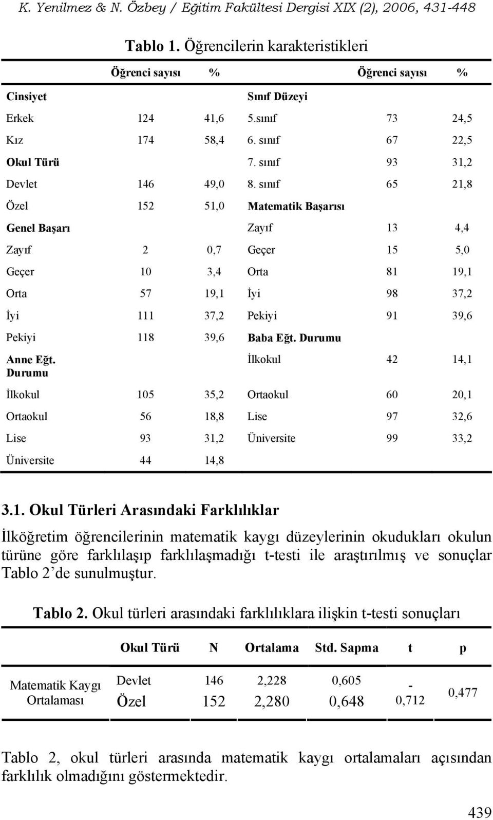 sınıf 65 21,8 Özel 152 51,0 Matematik Başarısı Genel Başarı Zayıf 13 4,4 Zayıf 2 0,7 Geçer 15 5,0 Geçer 10 3,4 Orta 81 19,1 Orta 57 19,1 İyi 98 37,2 İyi 111 37,2 Pekiyi 91 39,6 Pekiyi 118 39,6 Baba