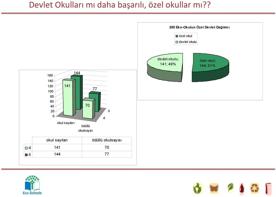 okulu; 141; 49% özel okul; 144; 51% 160 140 120 100 80 60 40 20 0 141