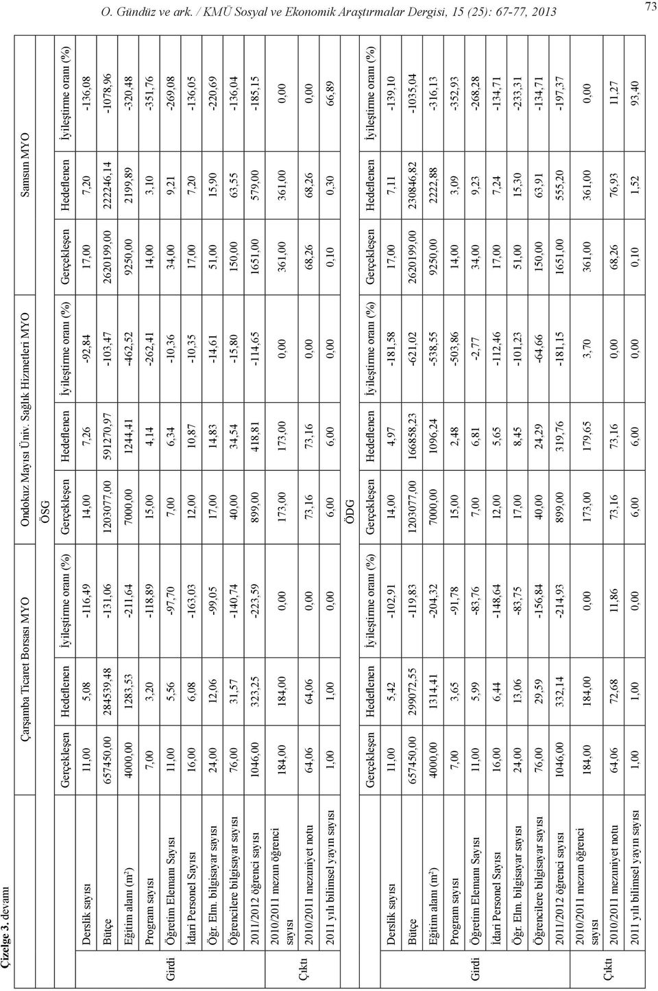 7,26-92,84 17,00 7,20-136,08 Bütçe 657450,00 284539,48-131,06 1203077,00 591270,97-103,47 2620199,00 222246,14-1078,96 Eğitim alanı (m 2 ) 4000,00 1283,53-211,64 7000,00 1244,41-462,52 9250,00