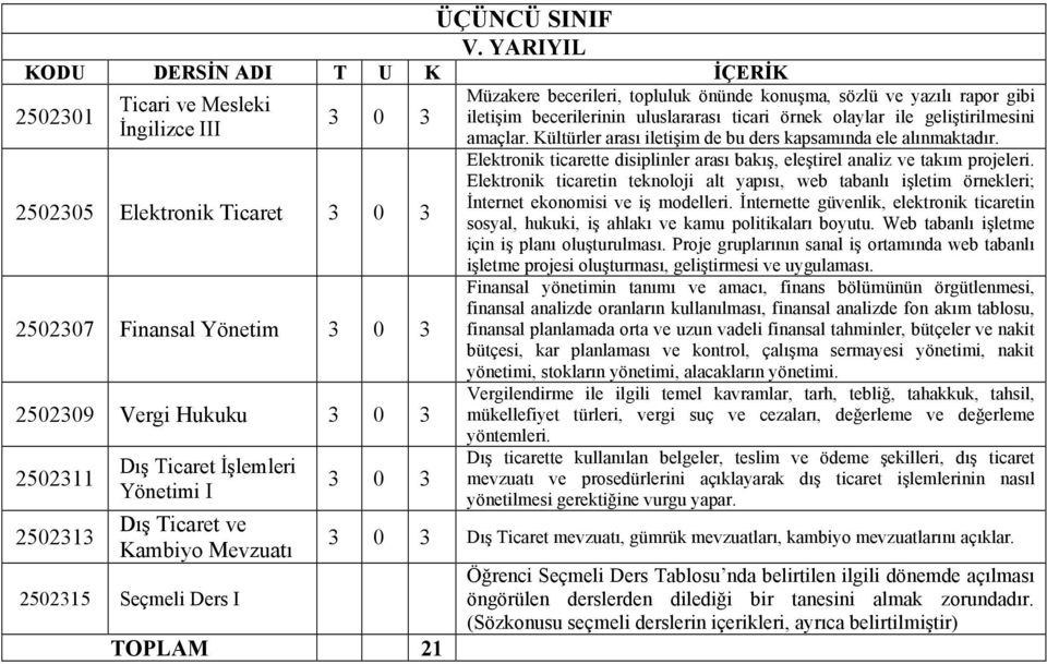 Mevzuatı 2502315 Seçmeli Ders I TOPLAM 21 Müzakere becerileri, topluluk önünde konuşma, sözlü ve yazılı rapor gibi iletişim becerilerinin uluslararası ticari örnek olaylar ile geliştirilmesini