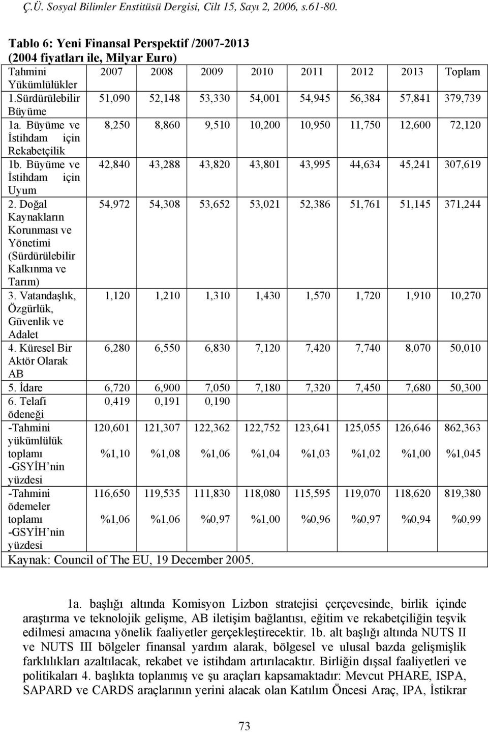 Büyüme ve 42,840 43,288 43,820 43,801 43,995 44,634 45,241 307,619 İstihdam için Uyum 2.