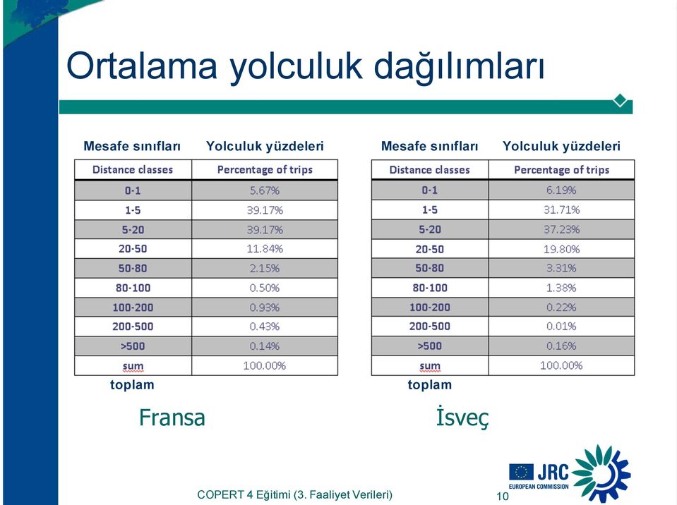 sınıfları Yolculuk yüzdeleri toplam Fransa