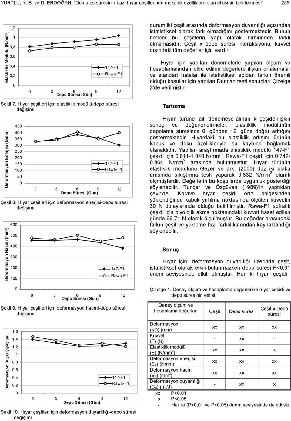 isttistiksel olrk frk olmdığını göstermektedir. Bunun nedeni bu çeşitlerin ypı olrk birbirinden frklı olmmsıdır. Çeşit x depo süresi interksiyonu, kuvvet dışındki tüm değerler için vrdır.