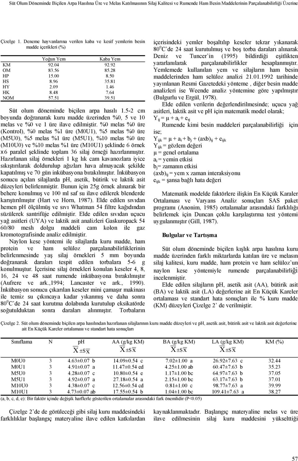 51 Süt olum döneminde biçilen arpa hasılı 1.5-2 cm boyunda doğranarak kuru madde üzerinden %0, 5 ve 10 melas ve %0 ve 1 üre ilave edilmiştir.