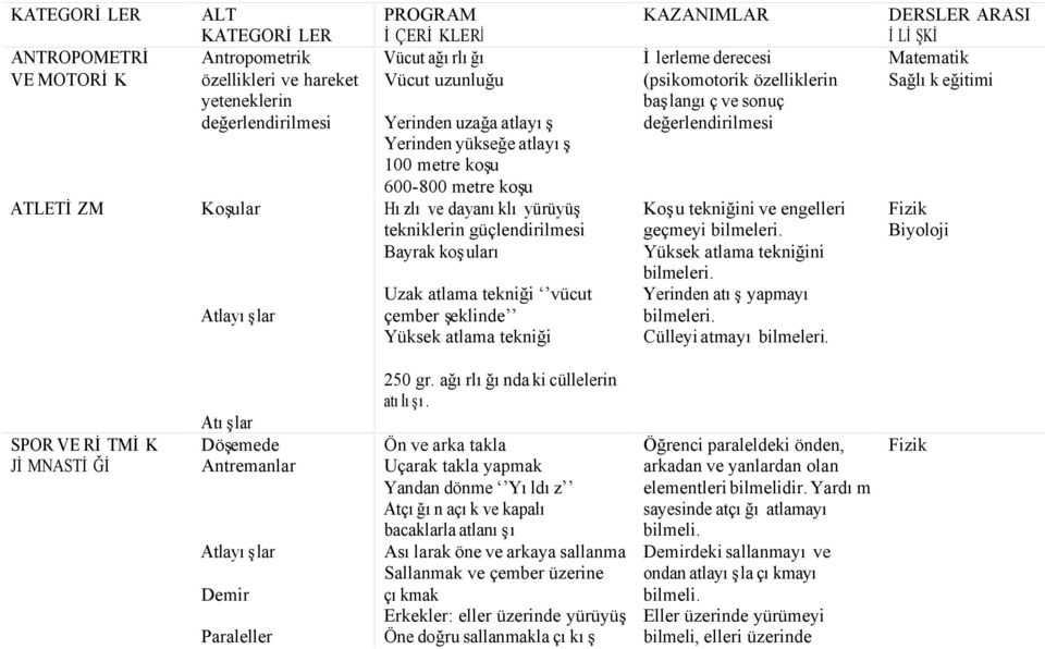 Yüksek atlama tekniği KAZANIMLAR İlerleme derecesi (psikomotorik özelliklerin başlangıç ve sonuç değerlendirilmesi Koşu tekniğini ve engelleri geçmeyi bilmeleri. Yüksek atlama tekniğini bilmeleri.