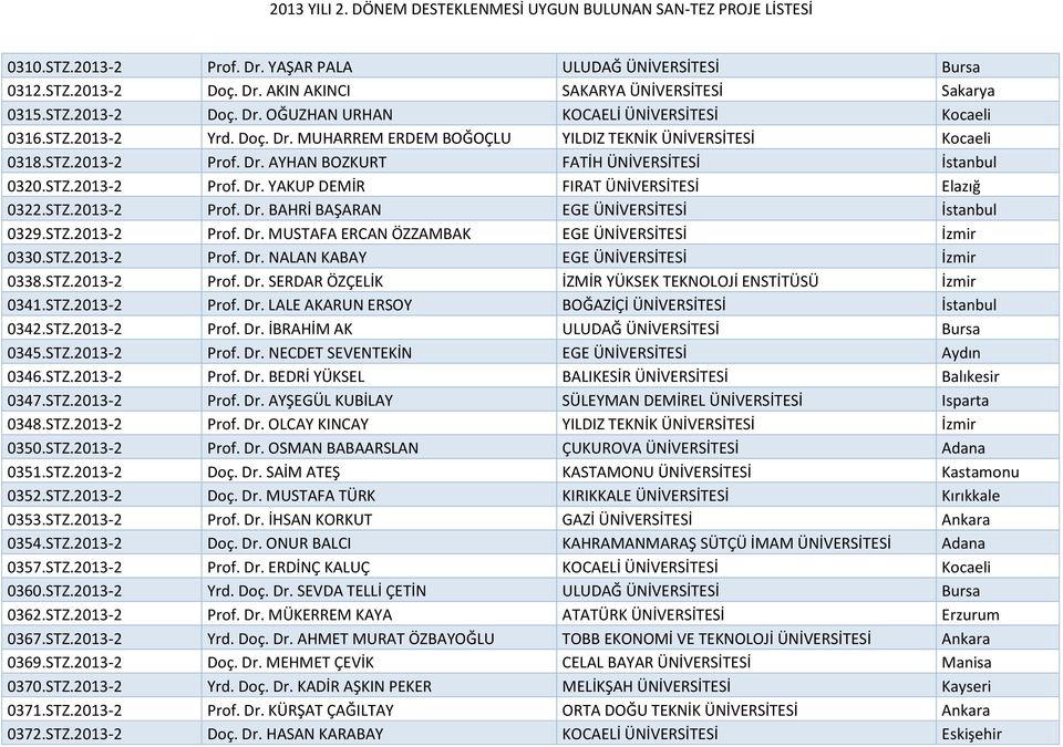 STZ.2013-2 Prof. Dr. BAHRİ BAŞARAN EGE ÜNİVERSİTESİ İstanbul 0329.STZ.2013-2 Prof. Dr. MUSTAFA ERCAN ÖZZAMBAK EGE ÜNİVERSİTESİ İzmir 0330.STZ.2013-2 Prof. Dr. NALAN KABAY EGE ÜNİVERSİTESİ İzmir 0338.