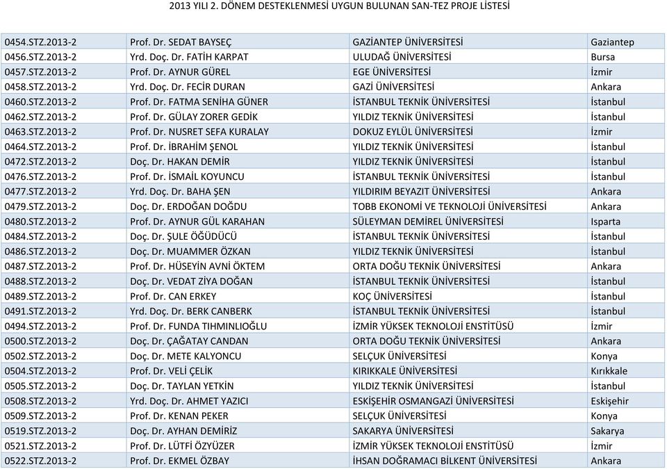 STZ.2013-2 Prof. Dr. NUSRET SEFA KURALAY DOKUZ EYLÜL ÜNİVERSİTESİ İzmir 0464.STZ.2013-2 Prof. Dr. İBRAHİM ŞENOL YILDIZ TEKNİK ÜNİVERSİTESİ İstanbul 0472.STZ.2013-2 Doç. Dr. HAKAN DEMİR YILDIZ TEKNİK ÜNİVERSİTESİ İstanbul 0476.