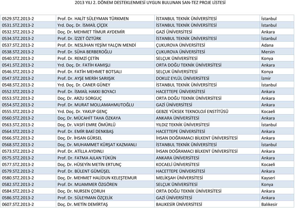 STZ.2013-2 Prof. Dr. REMZİ ÇETİN SELÇUK ÜNİVERSİTESİ Konya 0541.STZ.2013-2 Yrd. Doç. Dr. FATİH KAMIŞLI ORTA DOĞU TEKNİK ÜNİVERSİTESİ Ankara 0546.STZ.2013-2 Prof. Dr. FATİH MEHMET BOTSALI SELÇUK ÜNİVERSİTESİ Konya 0547.