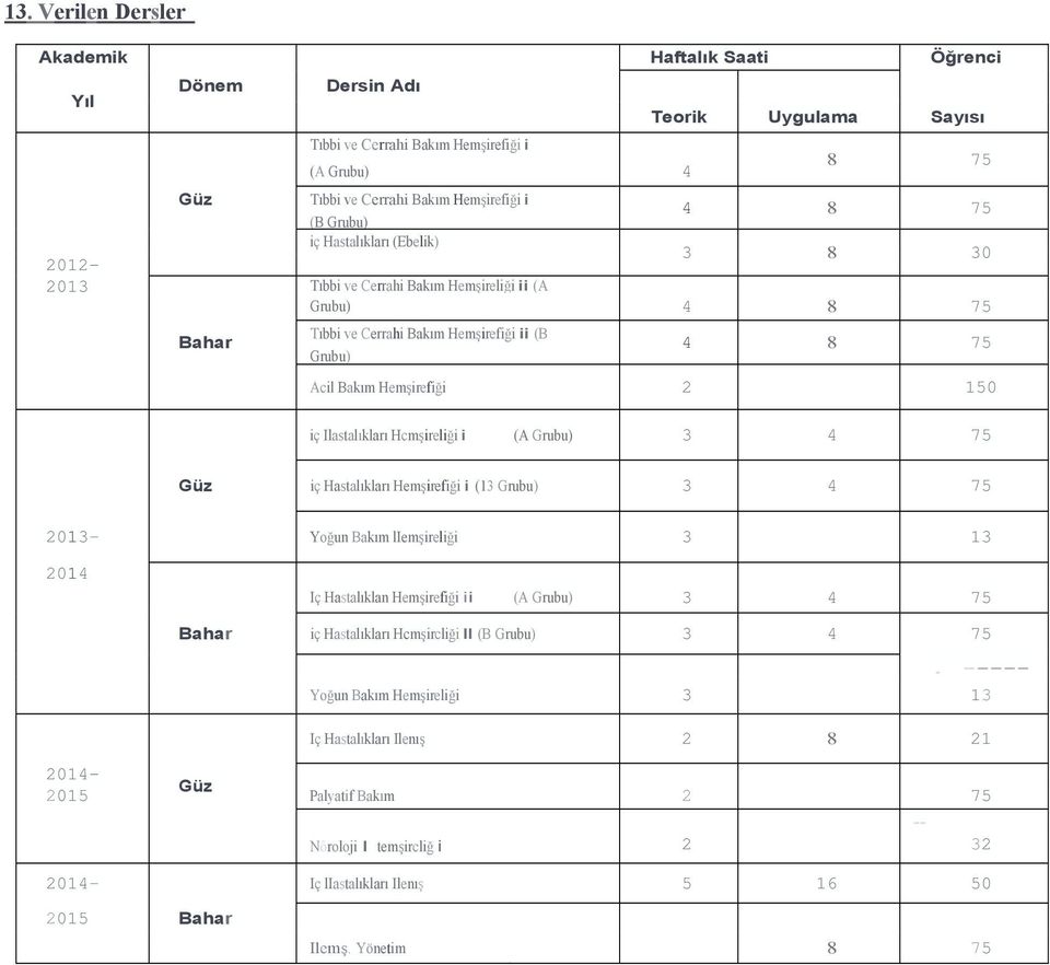 150 iç Ilastalıkları Hcmşireliği i (A Grubu) 3 4 75 Güz iç Hastalıkları Hemşirefiği i (13 Grubu) 3 4 75 2013- Yoğun Bakım liemşireliği 3 13 2014 Iç Hastalıklan Hemşirefiği ii (A Grubu) 3 4 75 Bahar
