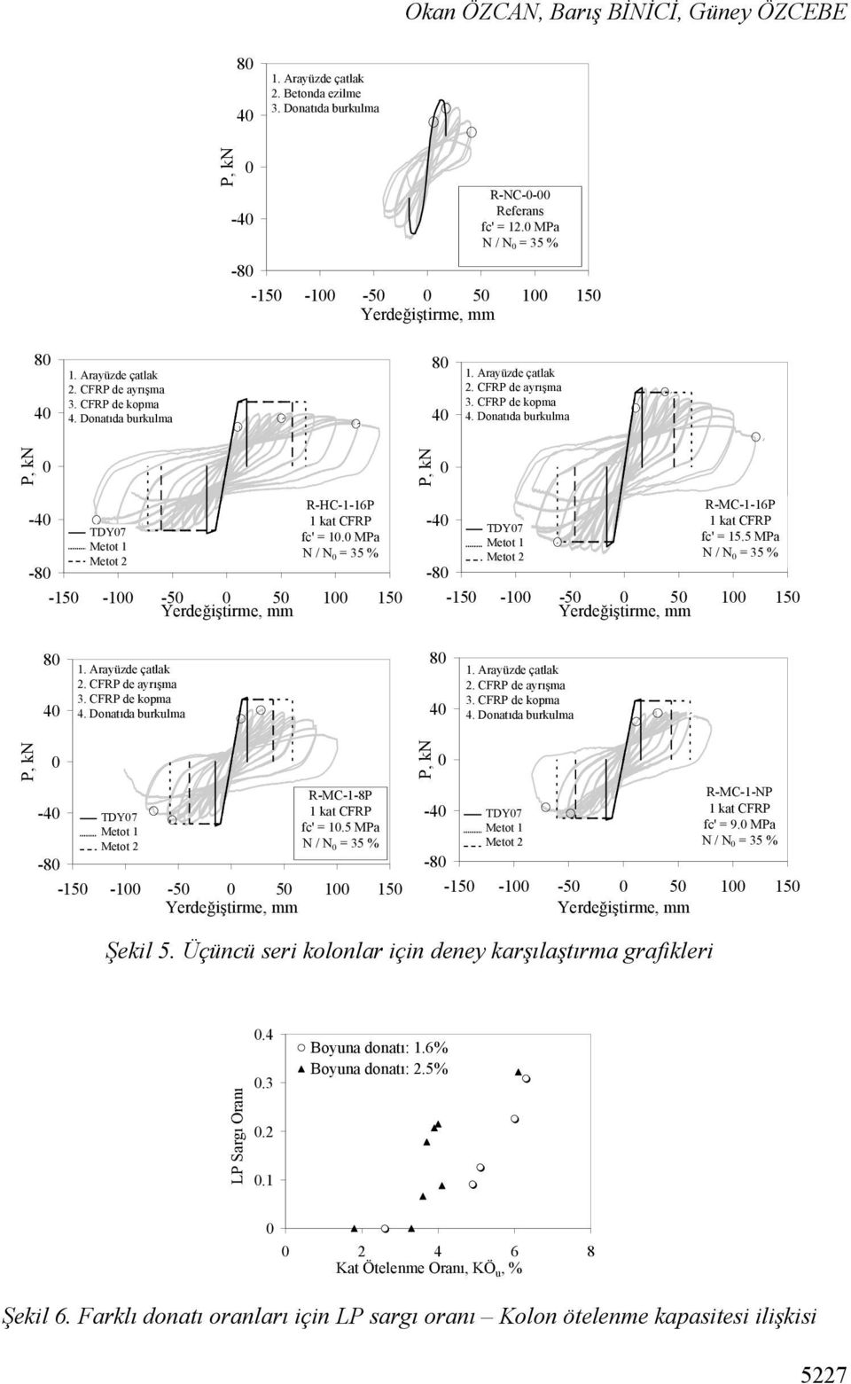 MPa N / N = 35 % -15-1 -5 5 1 15-4 -8 TDY7 Metot 1 Metot 3 R-MC-1-16P 1 kat CFRP fc' = 15.5 MPa N / N = 35 % -15-1 -5 5 1 15 8 4 1. Arayüzde çatlak. CFRP de ayrışma 3. CFRP de kopma 4.