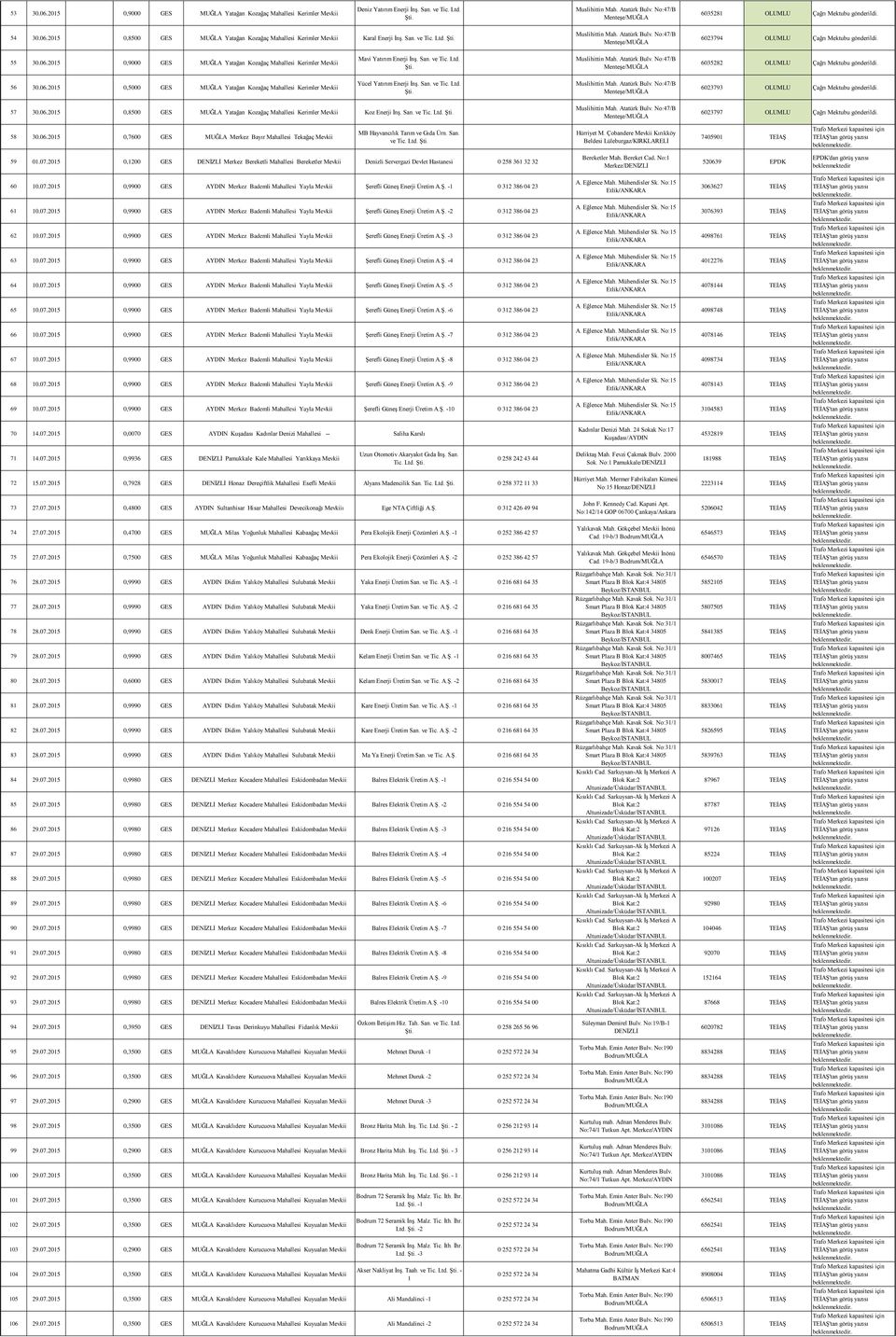 6035282 OLUMLU Çağrı Mektubu gönderildi. 56 30.06.2015 0,5000 GES MUĞLA Yatağan Kozağaç Mahallesi Kerimler Yücel Yatırım Enerji İnş. San. ve Tic. Ltd. 6023793 OLUMLU Çağrı Mektubu gönderildi. 57 30.