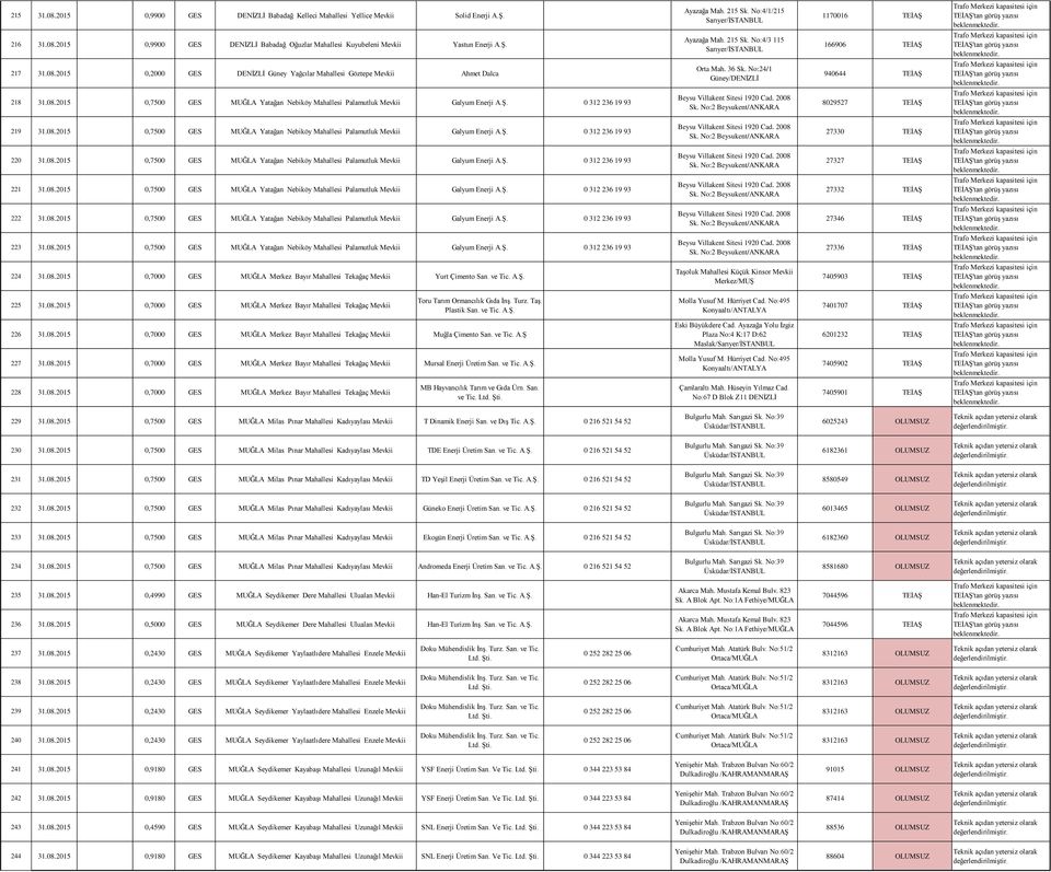 08.2015 0,7500 GES MUĞLA Yatağan Nebiköy Mahallesi Palamutluk Galyum Enerji 0 312 236 19 93 27330 TEİAŞ 220 31.08.2015 0,7500 GES MUĞLA Yatağan Nebiköy Mahallesi Palamutluk Galyum Enerji 0 312 236 19 93 27327 TEİAŞ 221 31.