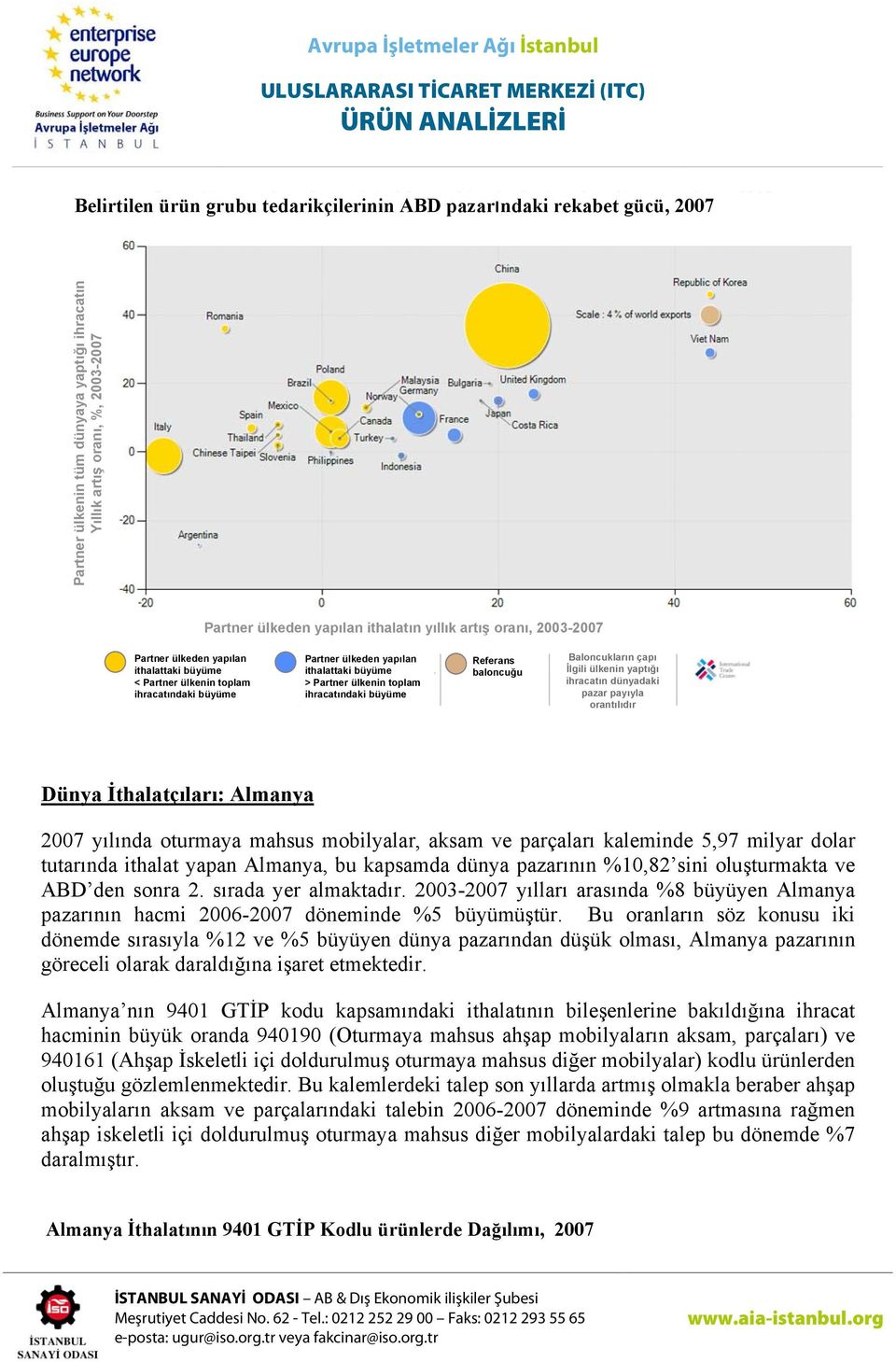 oturmaya mahsus mobilyalar, aksam ve parçaları kaleminde 5,97 milyar dolar tutarında ithalat yapan Almanya, bu kapsamda dünya pazarının %10,82 sini oluşturmakta ve ABD den sonra 2.