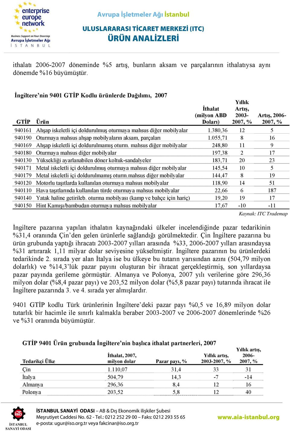 380,36 12 5 940190 Oturmaya mahsus ahşap mobilyaların aksam, parçaları 1.055,71 8 16 940169 Ahşap iskeletli içi doldurulmamış oturm.