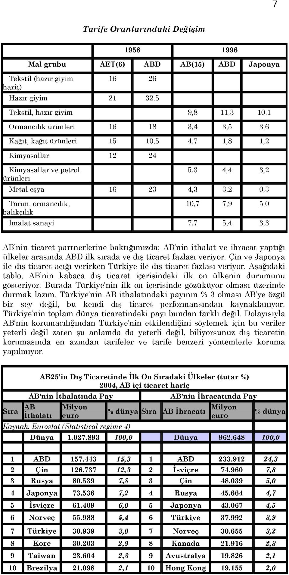 3,2 0,3 Tarım, ormancılık, balıkçılık 10,7 7,9 5,0 İmalat sanayi 7,7 5,4 3,3 AB nin ticaret partnerlerine baktığımızda; AB nin ithalat ve ihracat yaptığı ülkeler arasında ABD ilk sırada ve dış