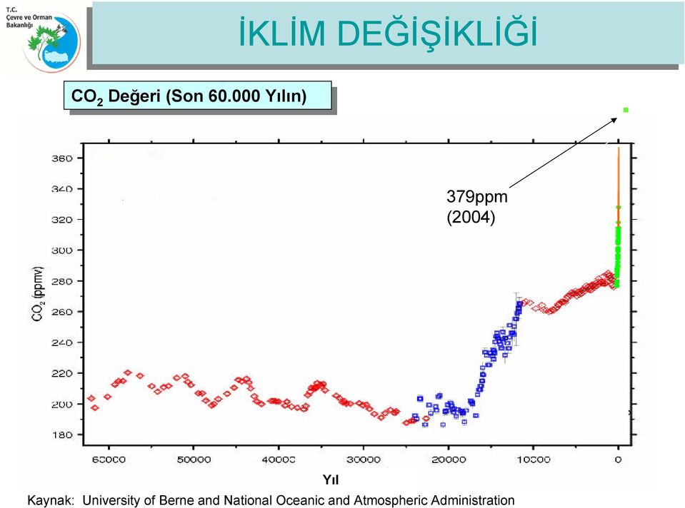 379ppm (2004) Kaynak: University of Berne