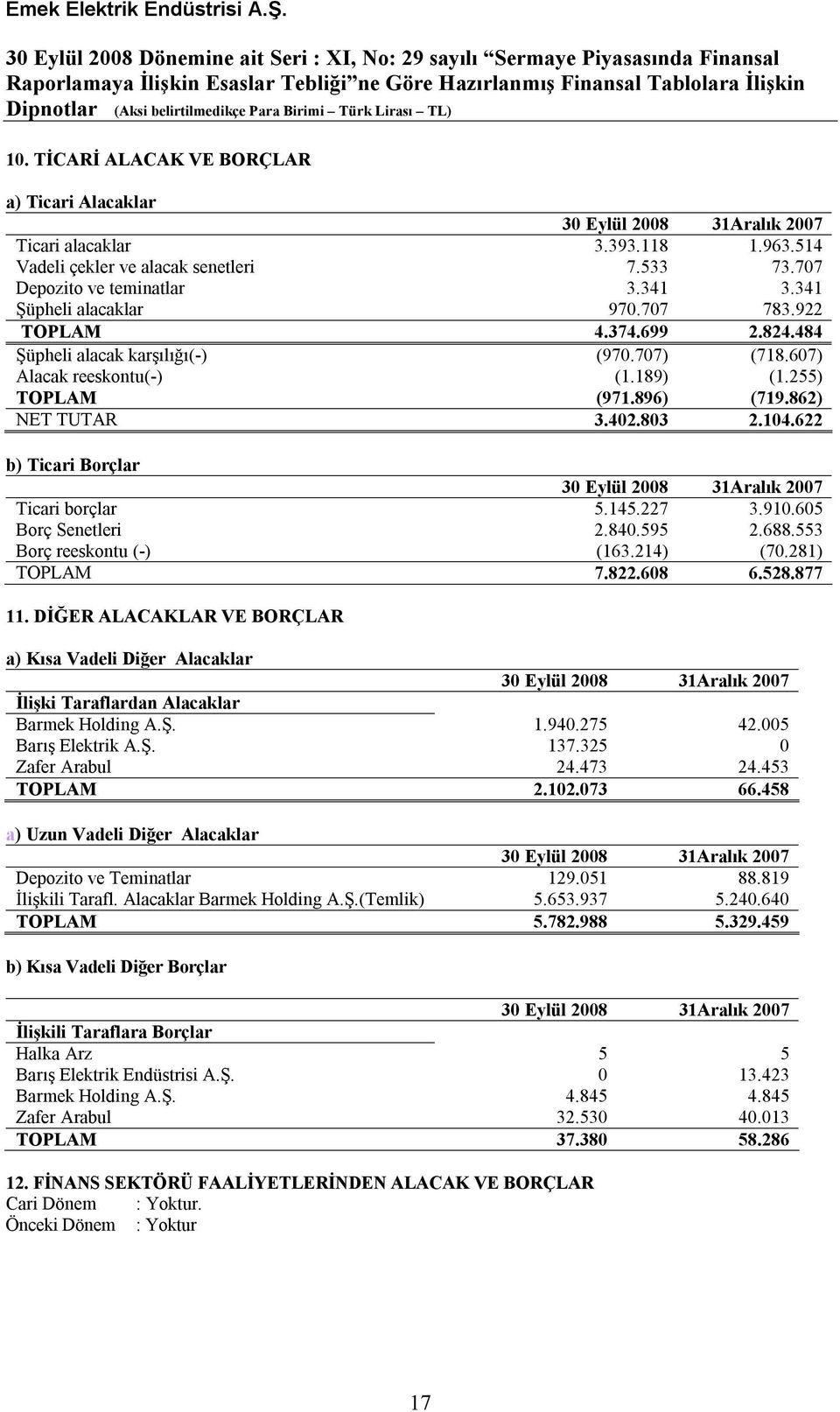 104.622 b) Ticari Borçlar 30 Eylül 2008 31Aralık 2007 Ticari borçlar 5.145.227 3.910.605 Borç Senetleri 2.840.595 2.688.553 Borç reeskontu (-) (163.214) (70.281) TOPLAM 7.822.608 6.528.877 11.