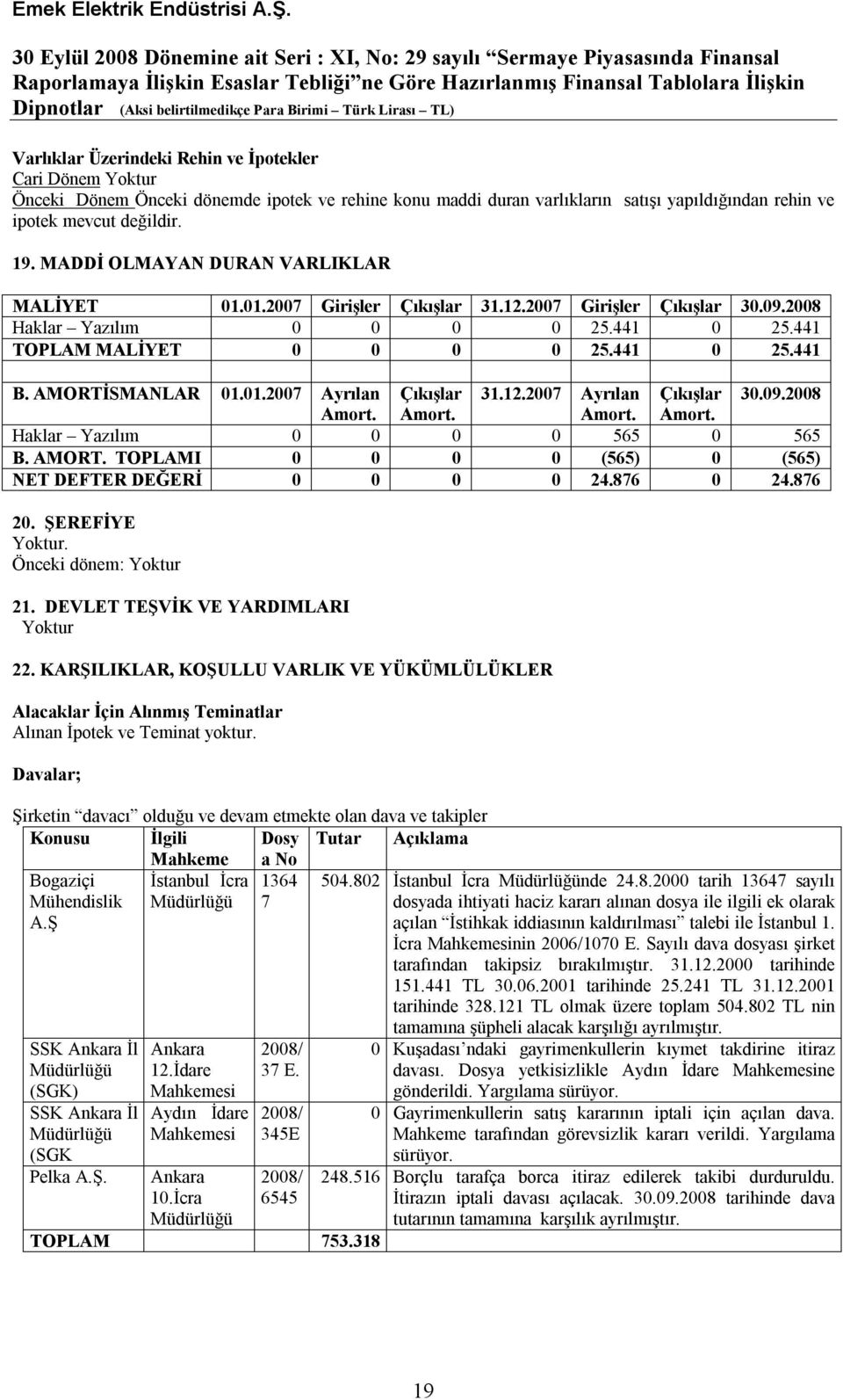 AMORTİSMANLAR 01.01.2007 Ayrılan Çıkışlar 31.12.2007 Ayrılan Çıkışlar 30.09.2008 Amort. Amort. Amort. Amort. Haklar Yazılım 0 0 0 0 565 0 565 B. AMORT.