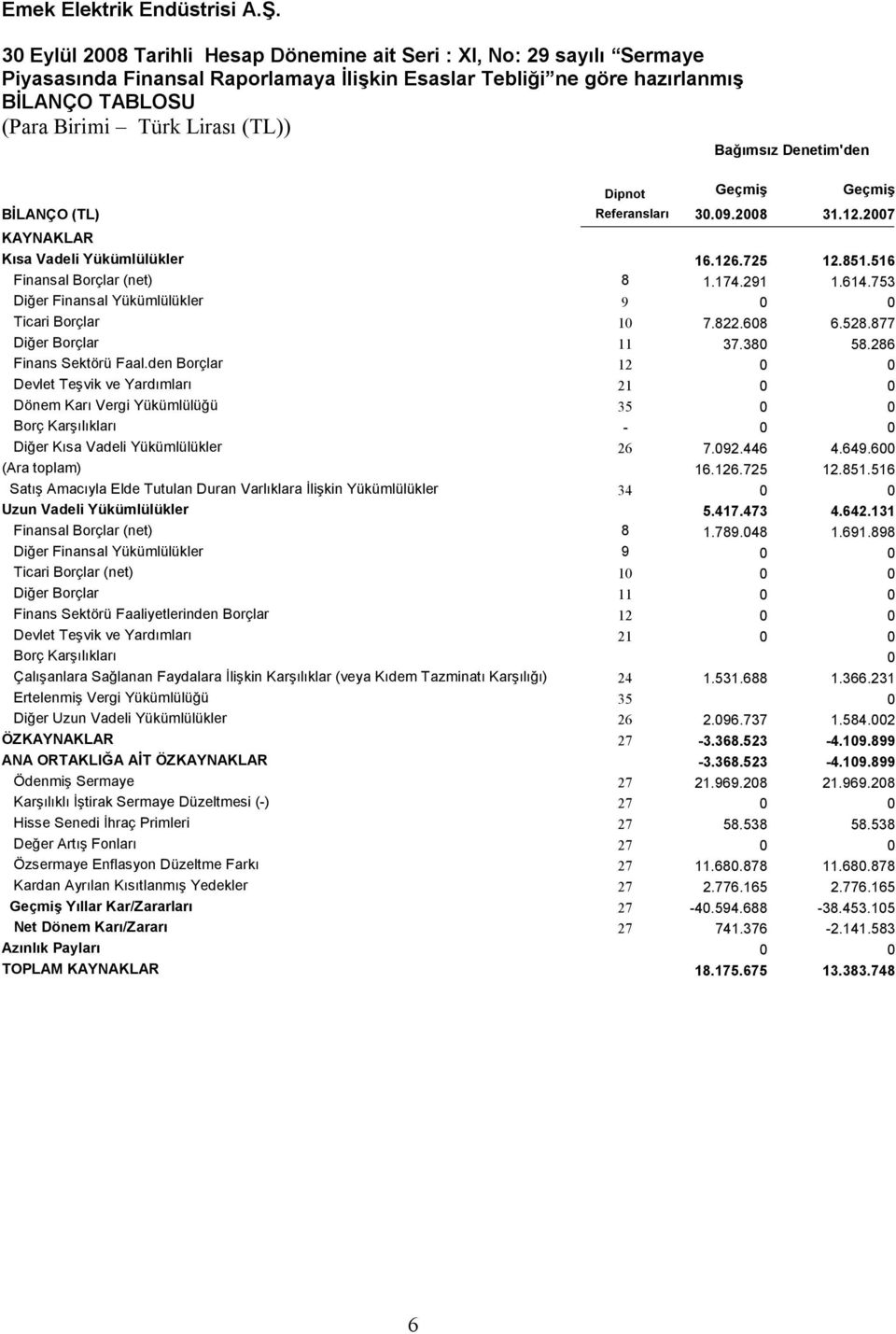 753 Diğer Finansal Yükümlülükler 9 0 0 Ticari Borçlar 10 7.822.608 6.528.877 Diğer Borçlar 11 37.380 58.286 Finans Sektörü Faal.