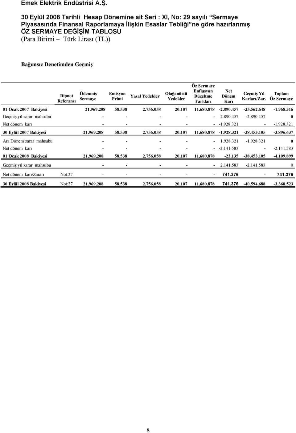 Toplam Öz Sermaye 01 Ocak 2007 Bakiyesi 21.969.208 58.538 2.756.058 20.107 11.680.878-2.890.457-35.562.648-1.968.316 Geçmiş yıl zarar mahsubu - - - - - 2.890.457-2.890.457 0 Net dönem karı - - - - - -1.