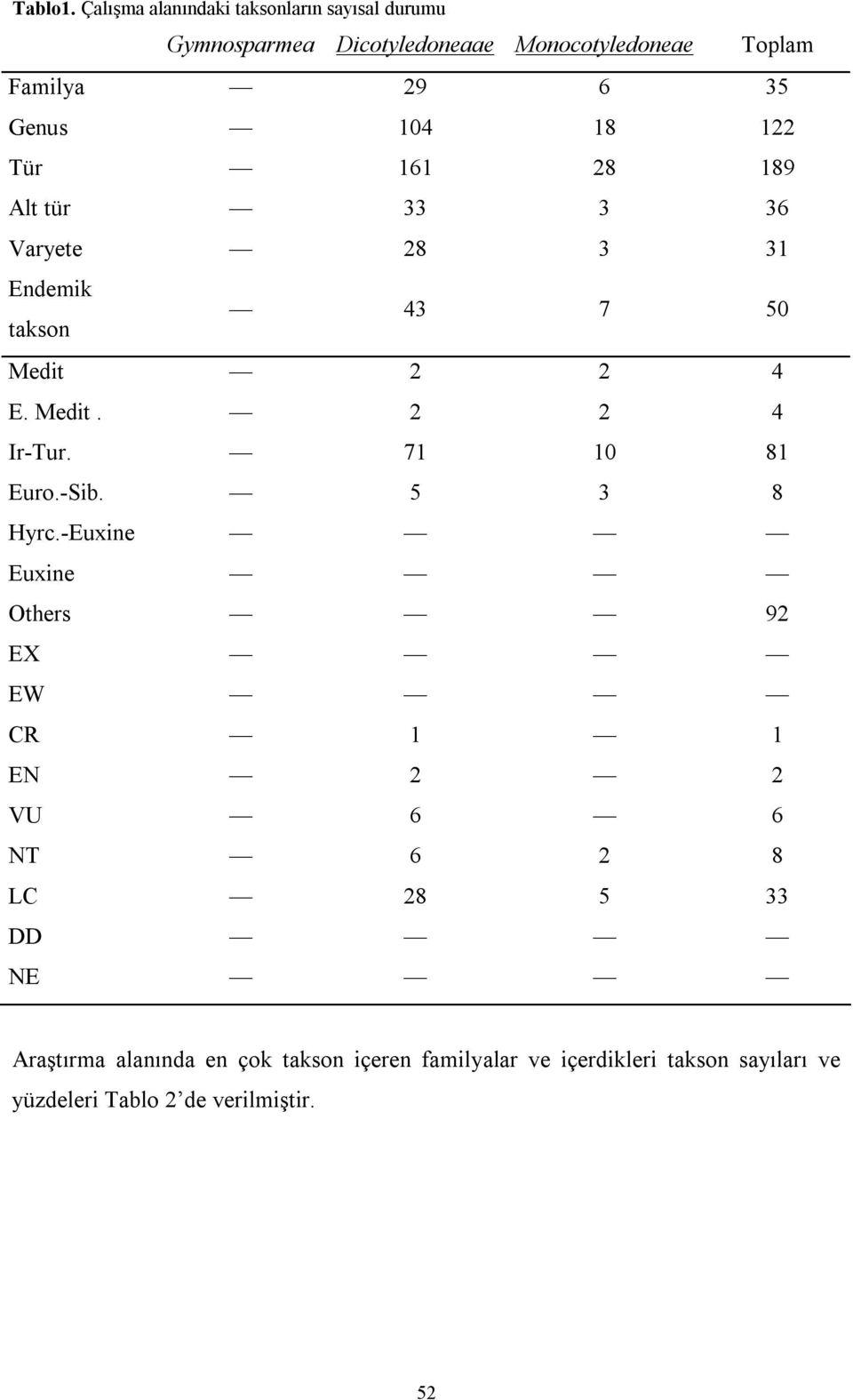 Genus 104 18 122 Tür 161 28 189 Alt tür 33 3 36 Varyete 28 3 31 Endemik takson 43 7 50 Medit 2 2 4 E. Medit. 2 2 4 Ir-Tur.