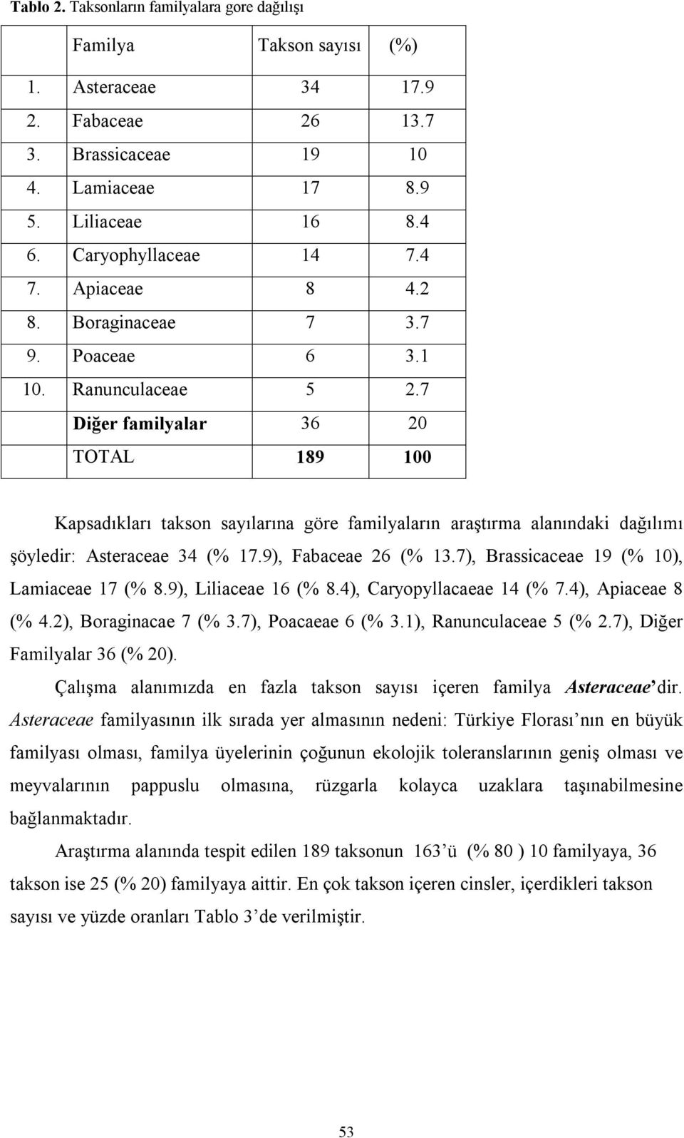 7 Diğer familyalar 36 20 TOTAL 189 100 Kapsadıkları takson sayılarına göre familyaların araştırma alanındaki dağılımı şöyledir: Asteraceae 34 (% 17.9), Fabaceae 26 (% 13.