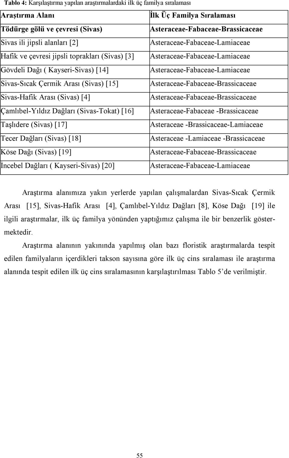 Çermik Arası (Sivas) [15] Asteraceae-Fabaceae-Brassicaceae Sivas-Hafik Arası (Sivas) [4] Asteraceae-Fabaceae-Brassicaceae Çamlıbel-Yıldız Dağları (Sivas-Tokat) [16] Asteraceae-Fabaceae -Brassicaceae