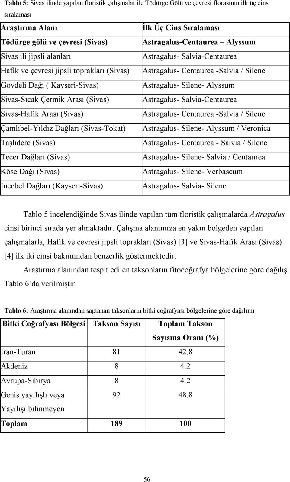 Astragalus- Silene- Alyssum Sivas-Sıcak Çermik Arası (Sivas) Astragalus- Salvia-Centaurea Sivas-Hafik Arası (Sivas) Astragalus- Centaurea -Salvia / Silene Çamlıbel-Yıldız Dağları (Sivas-Tokat)