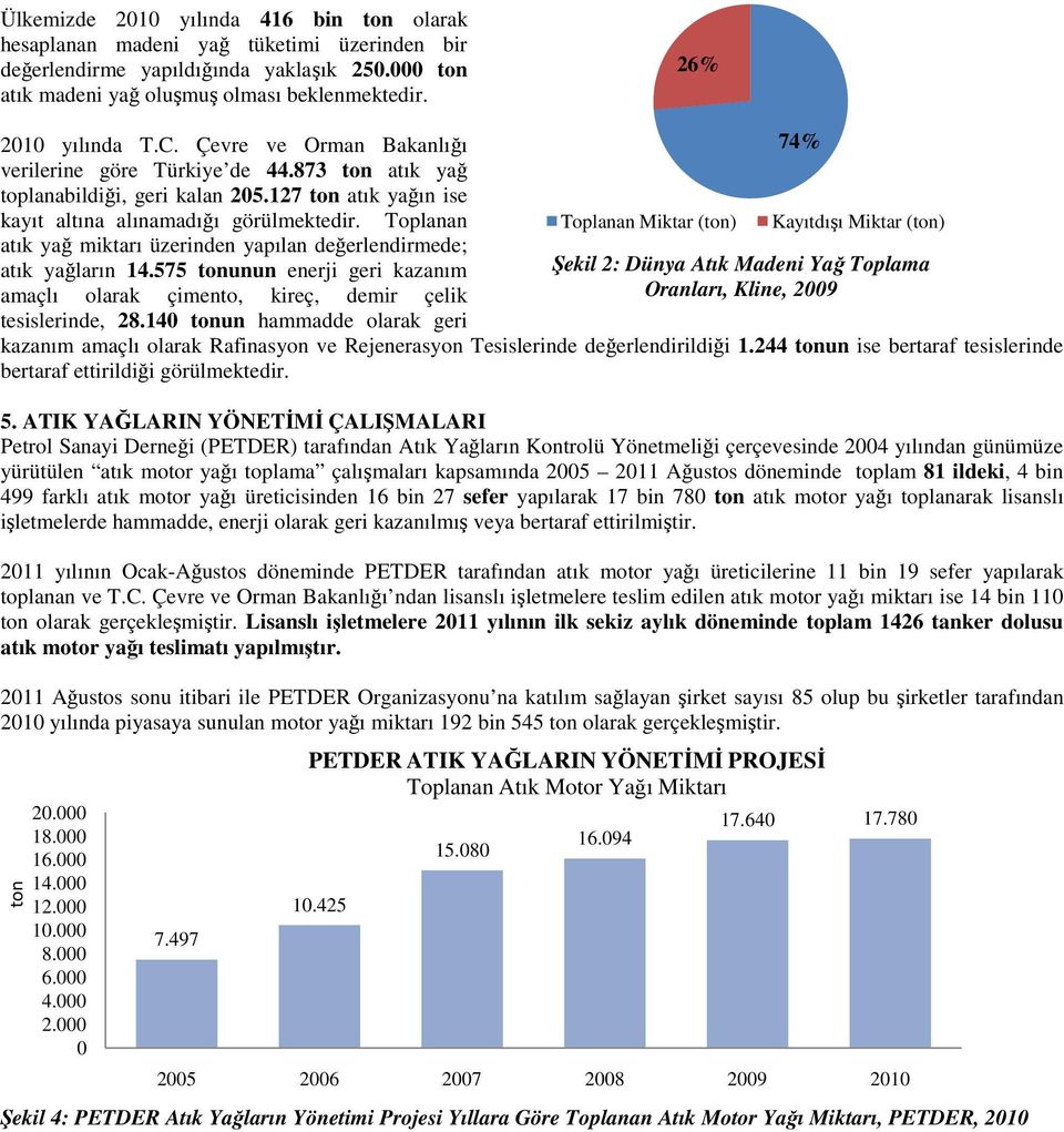 Toplanan atık yağ miktarı üzerinden yapılan değerlendirmede; atık yağların 14.575 tonunun enerji geri kazanım amaçlı olarak çimento, kireç, demir çelik tesislerinde, 28.