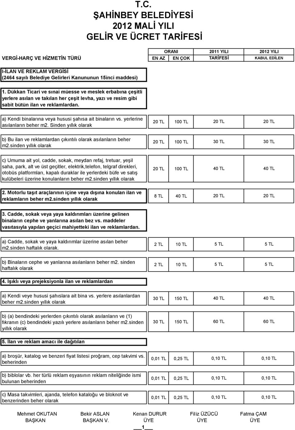 a) Kendi binalarına veya hususi şahısa ait binaların vs. yerlerine asılanların beher m2. Sinden yıllık olarak 20 TL 100 TL 20 TL 20 TL b) Bu ilan ve reklamlardan çıkıntılı olarak asılanların beher m2.