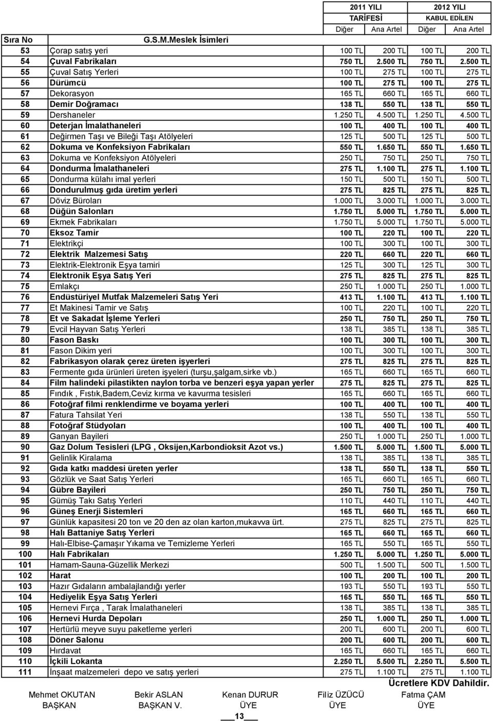 250 TL 4.500 TL 60 Deterjan İmalathaneleri 100 TL 400 TL 100 TL 400 TL 61 Değirmen Taşı ve Bileği Taşı Atölyeleri 62 Dokuma ve Konfeksiyon Fabrikaları 550 TL 1.650 TL 550 TL 1.