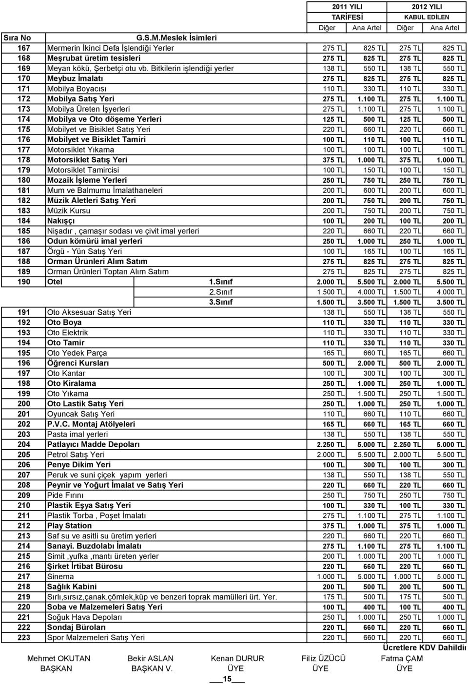 Bisiklet Satış Yeri 176 Mobilyet ve Bisiklet Tamiri 100 TL 110 TL 100 TL 110 TL 177 Motorsiklet Yıkama 100 TL 100 TL 100 TL 100 TL 178 Motorsiklet Satış Yeri 375 TL 1.000 TL 375 TL 1.