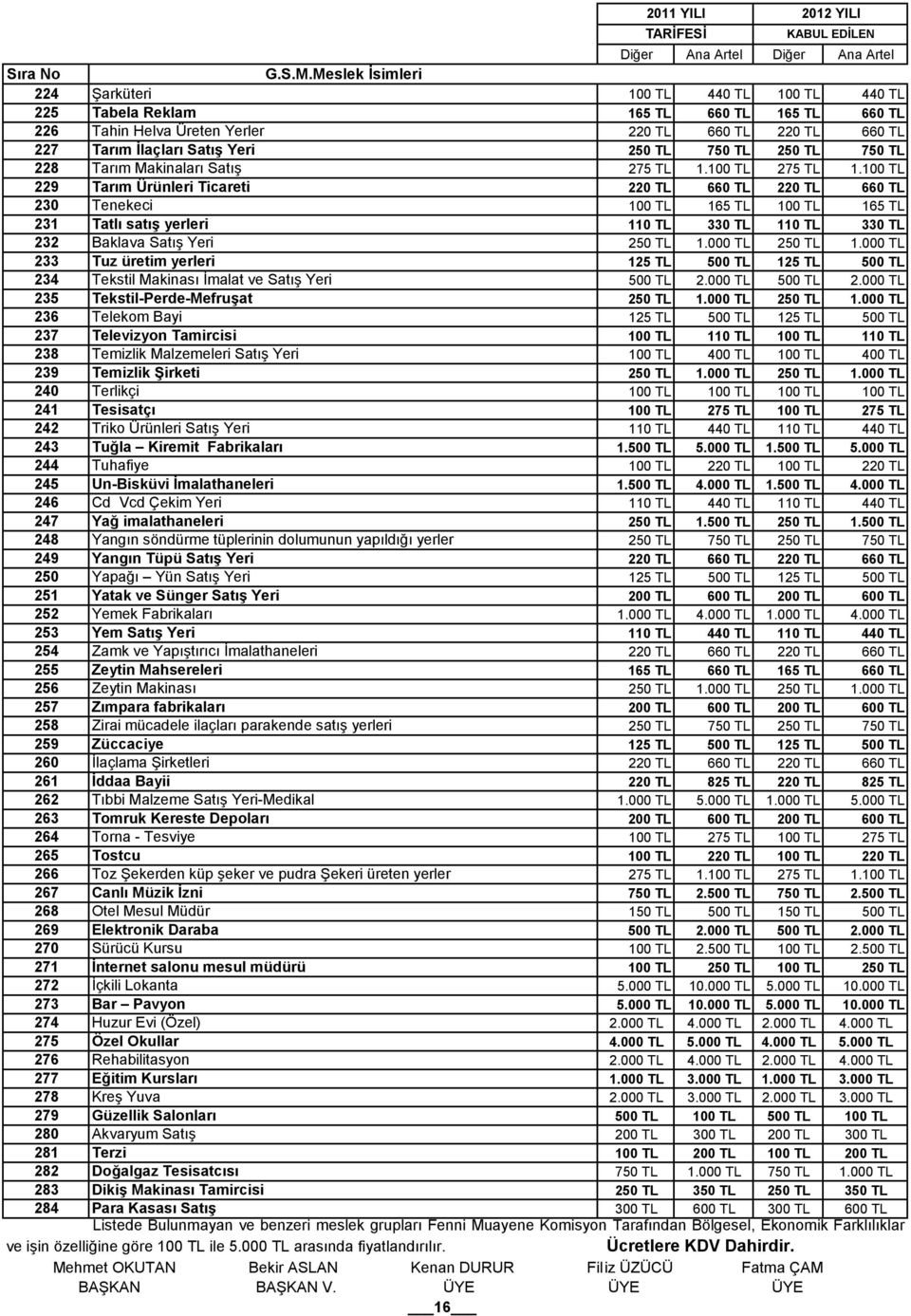Tenekeci 100 TL 165 TL 100 TL 165 TL 231 Tatlı satış yerleri 232 Baklava Satış Yeri 233 Tuz üretim yerleri 234 Tekstil Makinası İmalat ve Satış Yeri 500 TL 2.000 TL 500 TL 2.