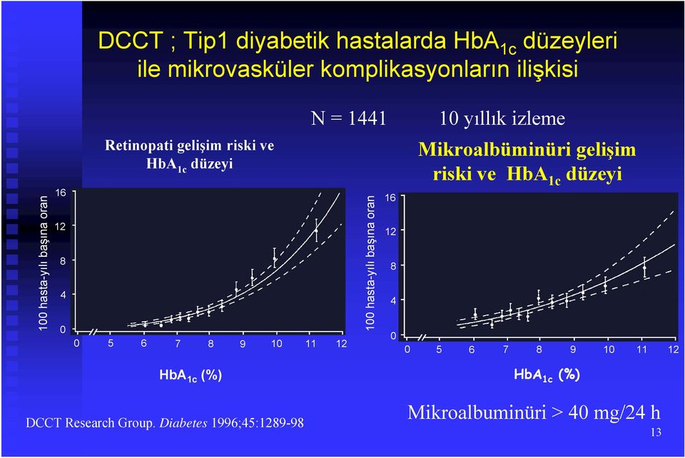 10 yıllık izleme 100 hasta-yılı başına oran 16 12 8 4 0 0 Mikroalbüminüri gelişim riski ve HbA 1c düzeyi 5