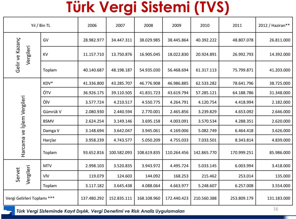 000 KDV* 41.336.800 43.285.707 46.776.908 46.986.885 62.533.282 78.641.796 38.725.000 ÖTV 36.926.175 39.110.505 41.831.723 43.619.794 57.285.121 64.188.786 31.348.000 ÖİV 3.577.724 4.210.517 4.550.