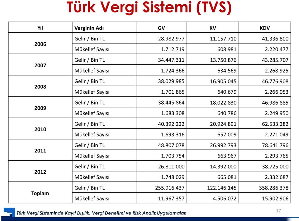 053 Gelir / Bin TL 38.445.864 18.022.830 46.986.885 Mükellef Sayısı 1.683.308 640.786 2.249.950 Gelir / Bin TL 40.392.222 20.924.891 62.533.282 Mükellef Sayısı 1.693.316 652.009 2.271.