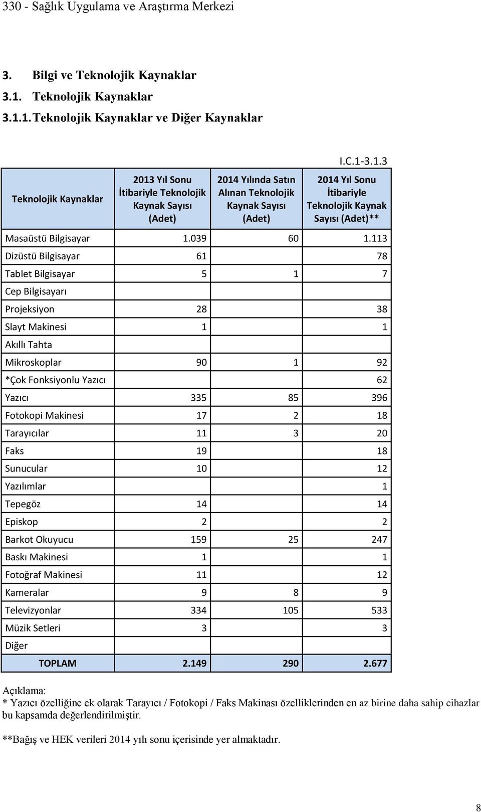 1. Teknolojik Kaynaklar ve Diğer Kaynaklar Teknolojik Kaynaklar 2013 Yıl Sonu İtibariyle Teknolojik Kaynak Sayısı (Adet) 2014 Yılında Satın Alınan Teknolojik Kaynak Sayısı (Adet) I.C.1-3.1.3 2014 Yıl Sonu İtibariyle Teknolojik Kaynak Sayısı (Adet)** Masaüstü Bilgisayar 1.