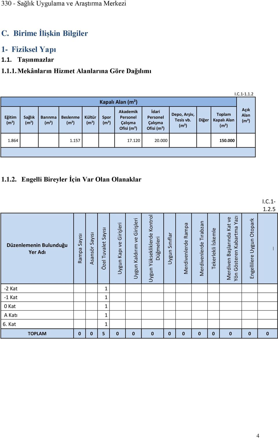 1.1. Mekânların Hizmet Alanlarına Göre Dağılımı I.C.1-1.1.2 Kapalı Alan (m²) Eğitim (m²) Sağlık (m²) Barınma (m²) Beslenme (m²) Kültür (m²) Spor (m²) Akademik Personel Çalışma Ofisi (m²) İdari Personel Çalışma Ofisi (m²) Depo, Arşiv, Tesis vb.