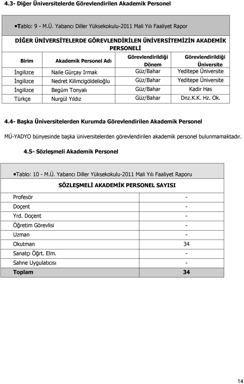 Yabancı Diller Yüksekokulu-2011 Mali Yılı Faaliyet Rapor DİĞER ÜNİVERSİTELERDE GÖREVLENDİRİLEN ÜNİVERSİTEMİZİN AKADEMİK PERSONELİ Görevlendirildiği Görevlendirildiği Birim Akademik Personel Adı Dönem