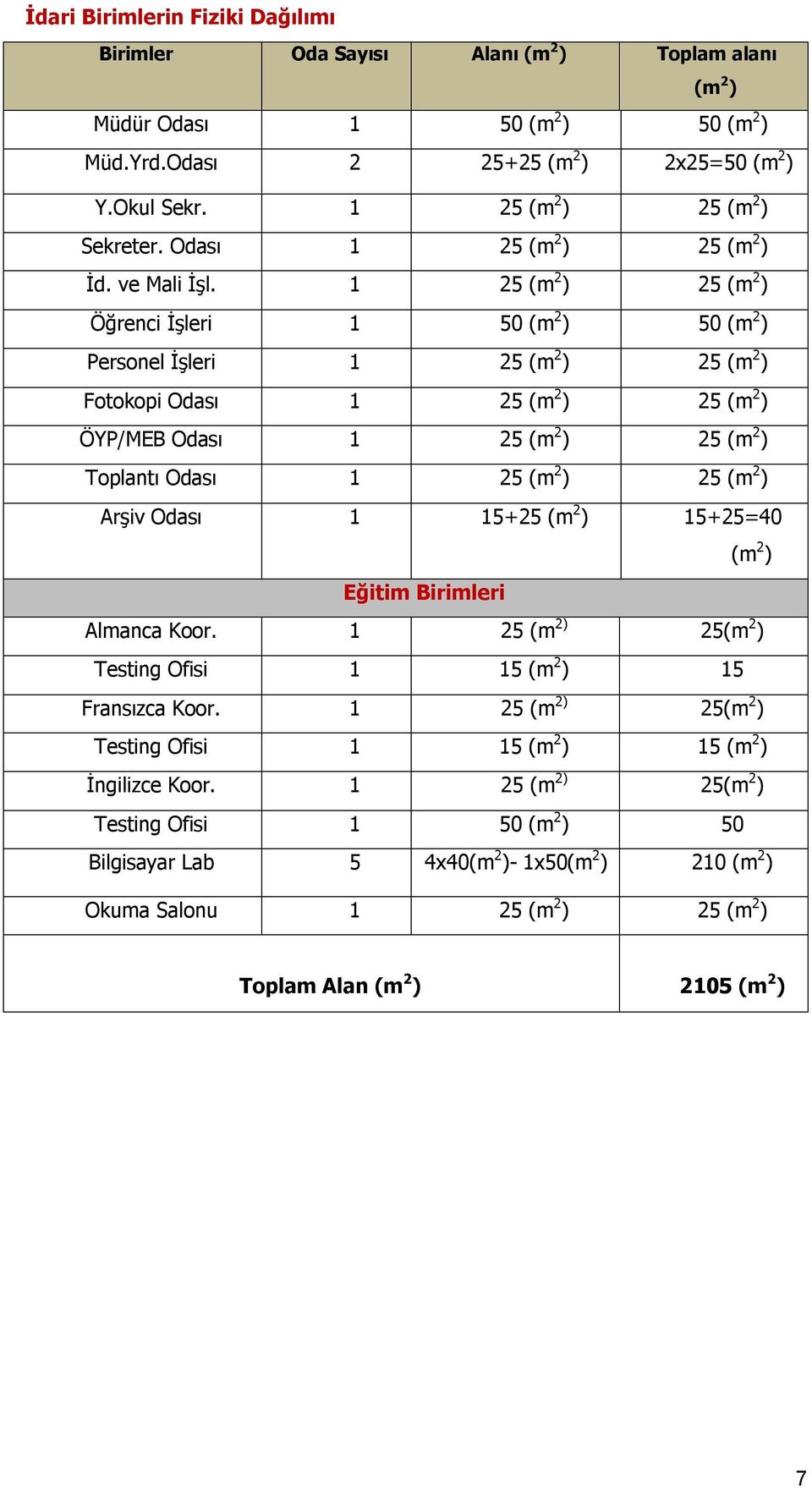 1 25 (m 2 ) 25 (m 2 ) Öğrenci İşleri 1 50 (m 2 ) 50 (m 2 ) Personel İşleri 1 25 (m 2 ) 25 (m 2 ) Fotokopi Odası 1 25 (m 2 ) 25 (m 2 ) ÖYP/MEB Odası 1 25 (m 2 ) 25 (m 2 ) Toplantı Odası 1 25 (m 2 ) 25