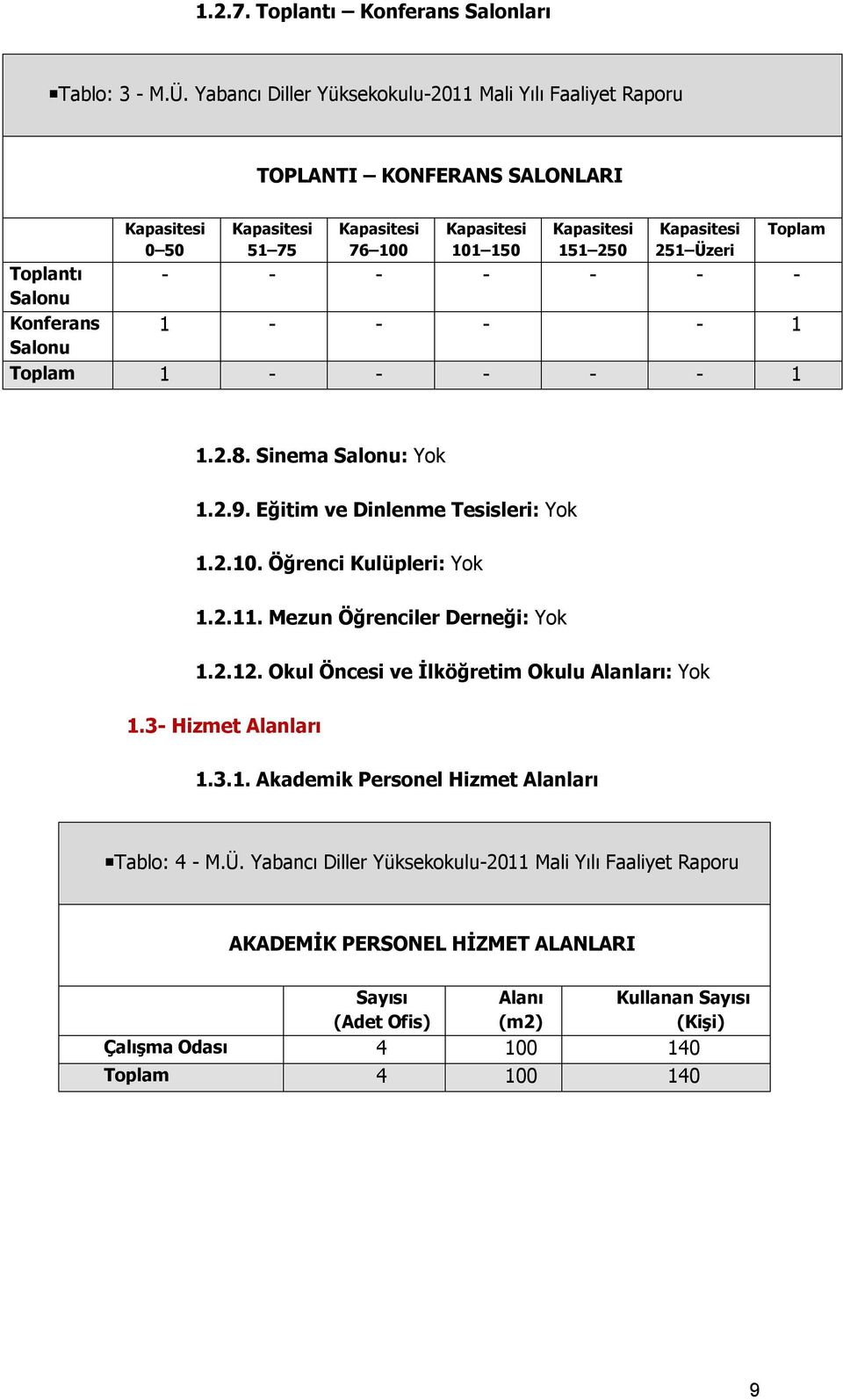 Toplantı - - - - - - - Salonu Konferans 1 - - - - 1 Salonu Toplam 1 - - - - - 1 Toplam 1.2.8. Sinema Salonu: Yok 1.2.9. Eğitim ve Dinlenme Tesisleri: Yok 1.2.10. Öğrenci Kulüpleri: Yok 1.2.11.