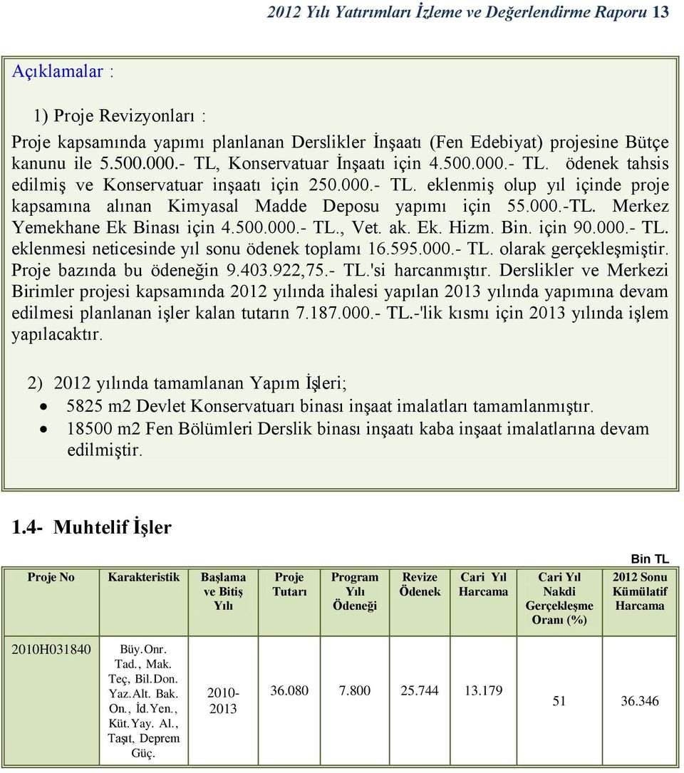 000.-TL. Merkez Yemekhane Ek Binası için 4.500.000.- TL., Vet. ak. Ek. Hizm. Bin. için 90.000.- TL. eklenmesi neticesinde yıl sonu ödenek toplamı 16.595.000.- TL. olarak gerçekleşmiştir.