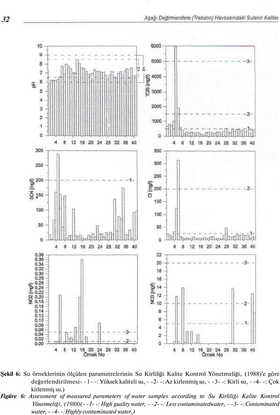 ) Figüre 6: Assessment of measured parameters of water samples according to Su Kirliliği Kalite Kontrol Yönetmeliği,