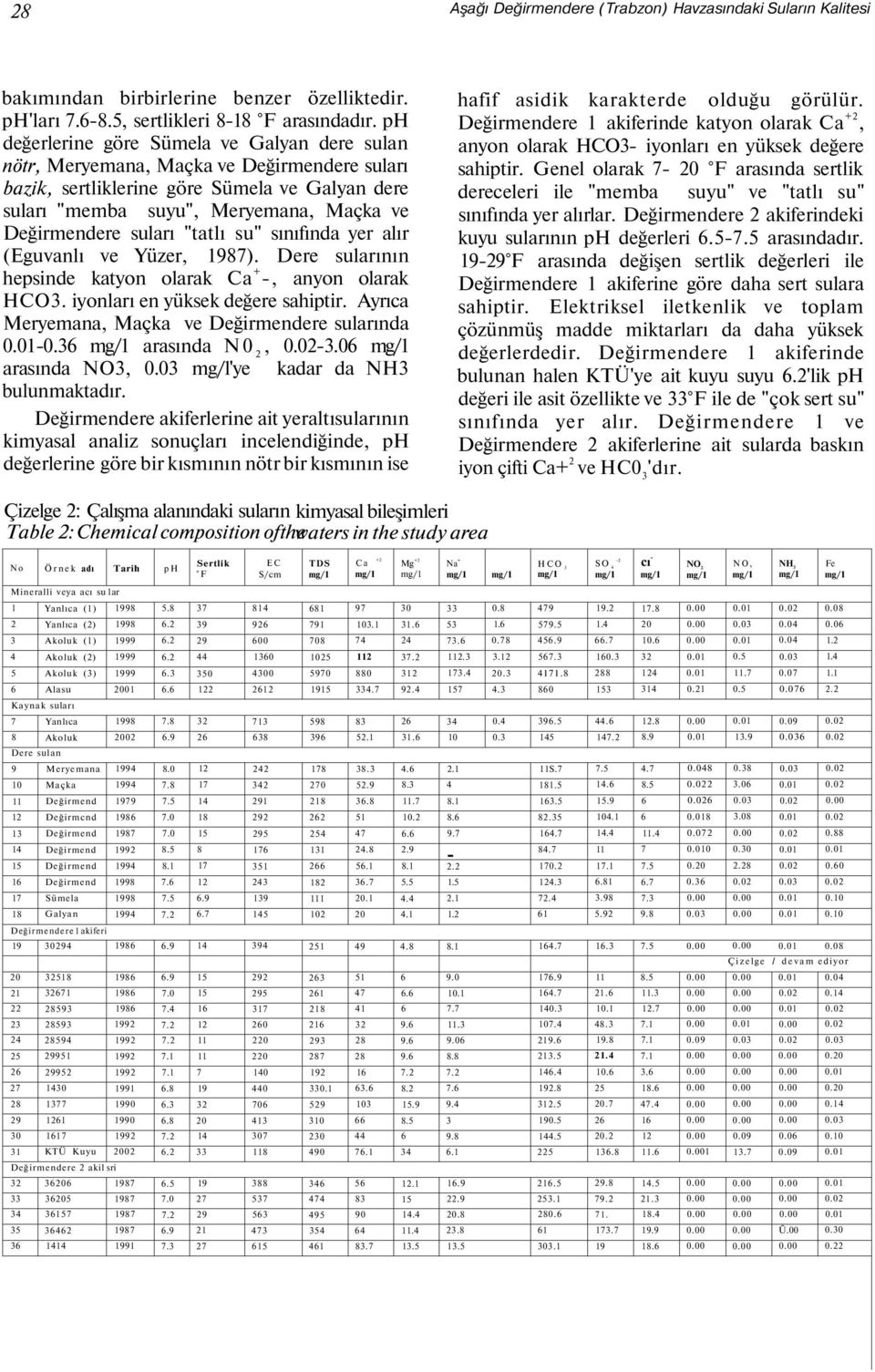 suları "tatlı su" sınıfında yer alır (Eguvanlı ve Yüzer, 1987). Dere sularının hepsinde katyon olarak Ca + -, anyon olarak HCO3. iyonları en yüksek değere sahiptir.