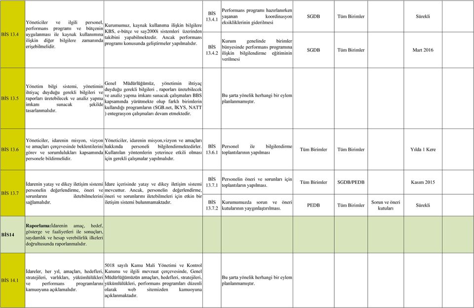 4.2 Performans programı hazırlanırken yaşanan koordinasyon eksikliklerinin giderilmesi Kurum genelinde birimler bünyesinde performans programına ilişkin bilgilendirme eğitiminin verilmesi SGDB SGDB