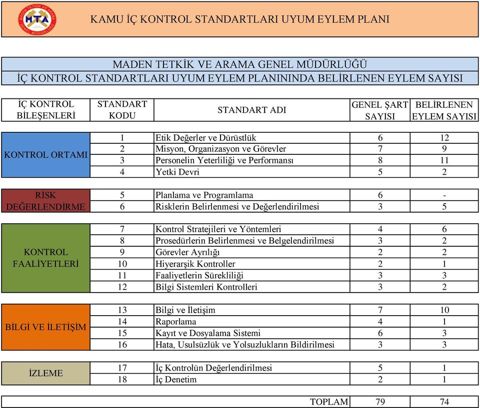 RĠSK DEĞERLENDĠRME 5 6 Planlama ve Programlama Risklerin Belirlenmesi ve Değerlendirilmesi 6 3-5 KONTROL FAALĠYETLERĠ 7 8 Kontrol Stratejileri ve Yöntemleri Prosedürlerin Belirlenmesi ve