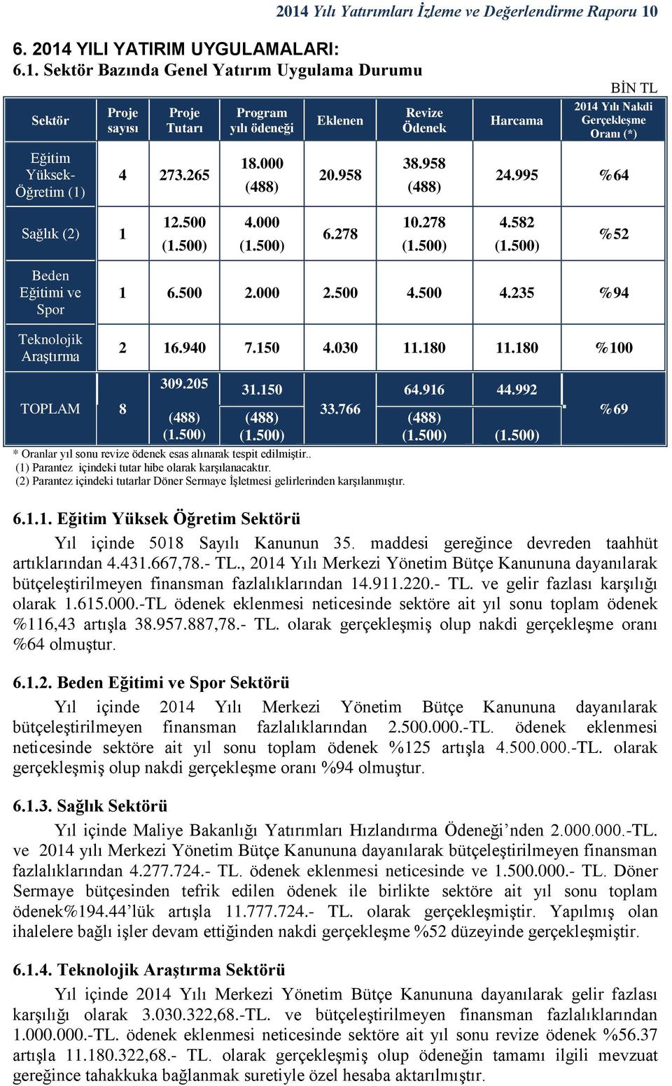 500) 4.582 (1.500) %52 Beden Eğitimi ve Spor Teknolojik Araştırma 1 6.500 2.000 2.500 4.500 4.235 %94 2 16.940 7.150 4.030 11.180 11.180 %100 TOPLAM 8 309.205 (488) (1.500) 31.150 (488) (1.500) 33.