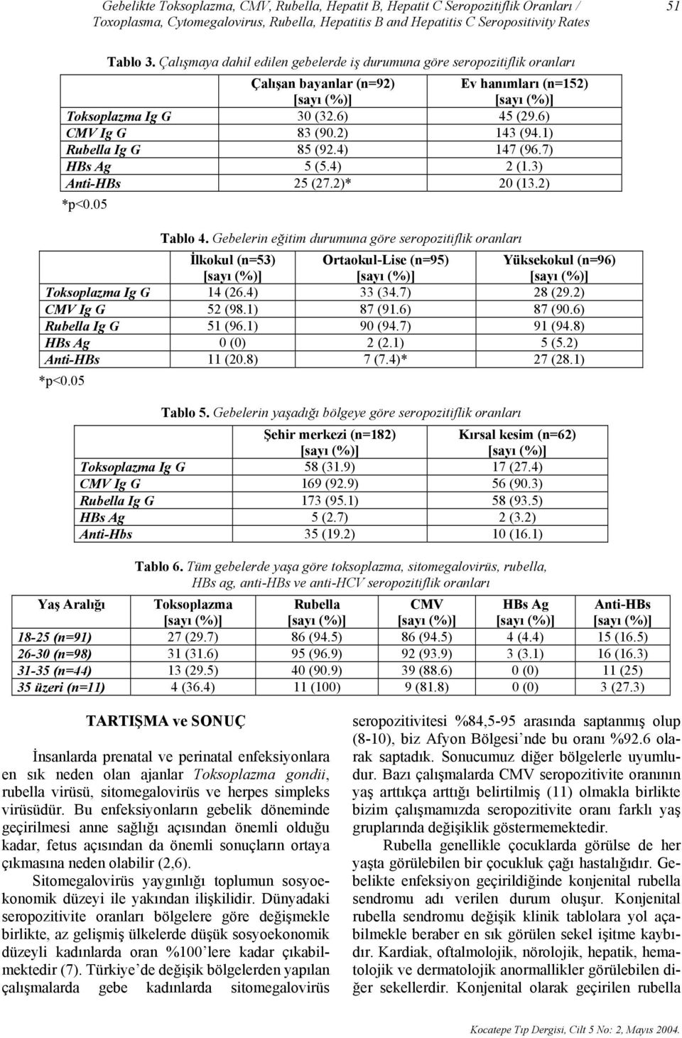 1) Rubella Ig G 85 (92.4) 147 (96.7) HBs Ag 5 (5.4) 2 (1.3) Anti-HBs 25 (27.2)* 20 (13.2) *p<0.05 Tablo 4.