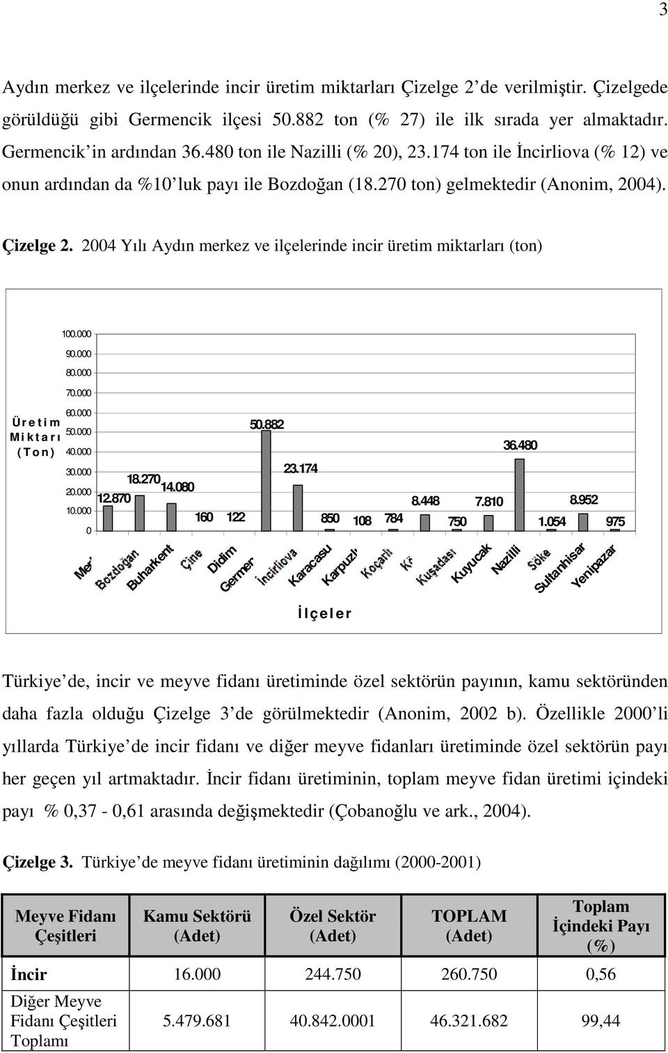 2004 Yılı Aydın merkez ve ilçelerinde incir üretim miktarları (ton) 100.000 90.000 80.000 70.000 Ü r e t i m M i k t a r ı ( T o n ) 60.000 50.000 40.000 30.000 20.000 10.000 0 18.270 14.080 12.