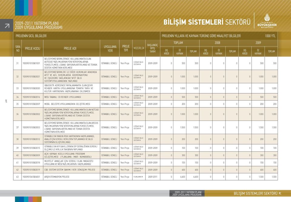 SİSTEMİ"UYGULAMASININ YAZILMASI SİSTEMİ 2009-2009 0 1.000 1.000 0 0 0 0 1.000 1.000 33 Y200901010B02020 İBB.GOV.